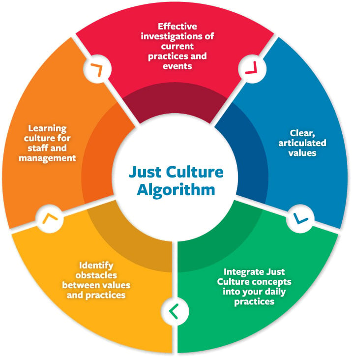 Just Culture Algorithm Graphic EMS